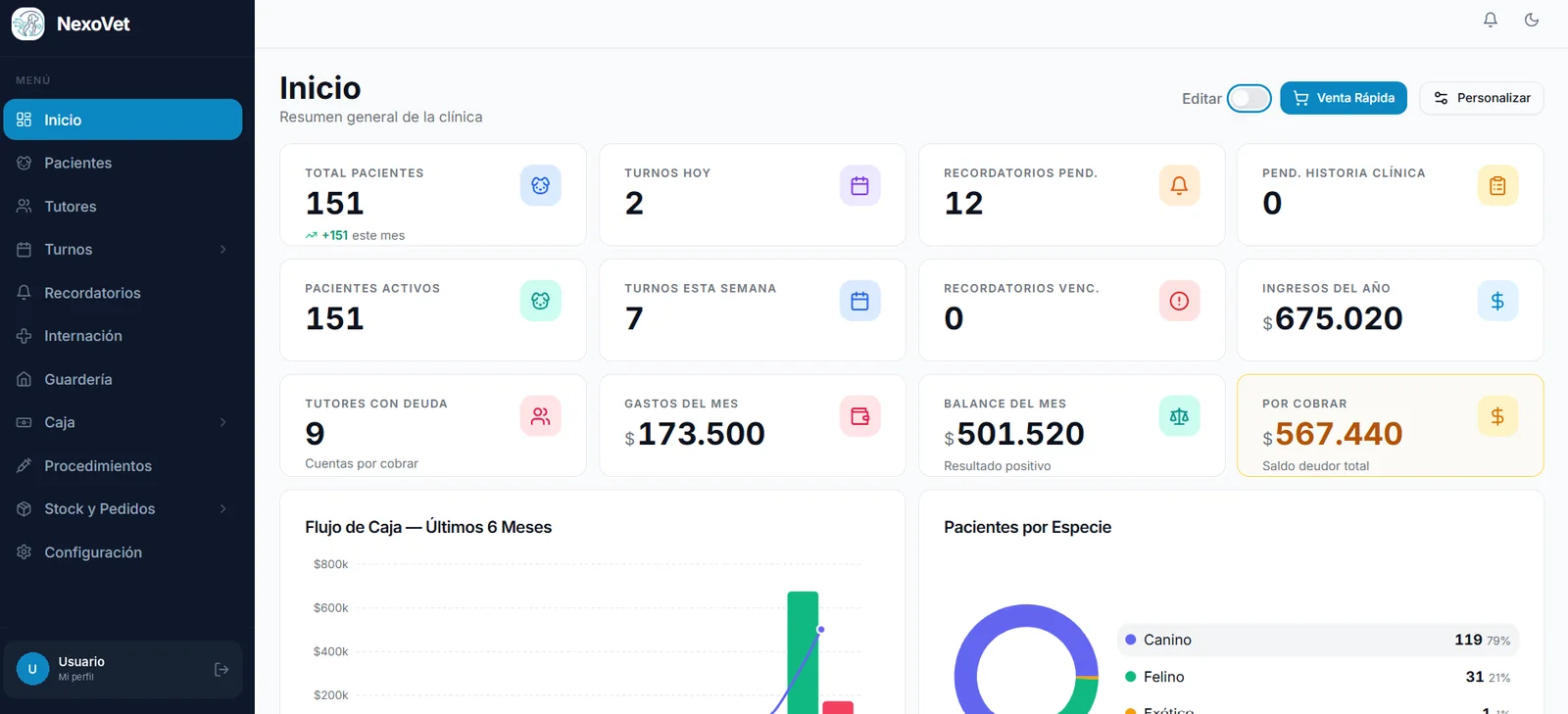 Panel de inicio de NexoVet con indicadores de pacientes, turnos, recordatorios, ingresos y deuda