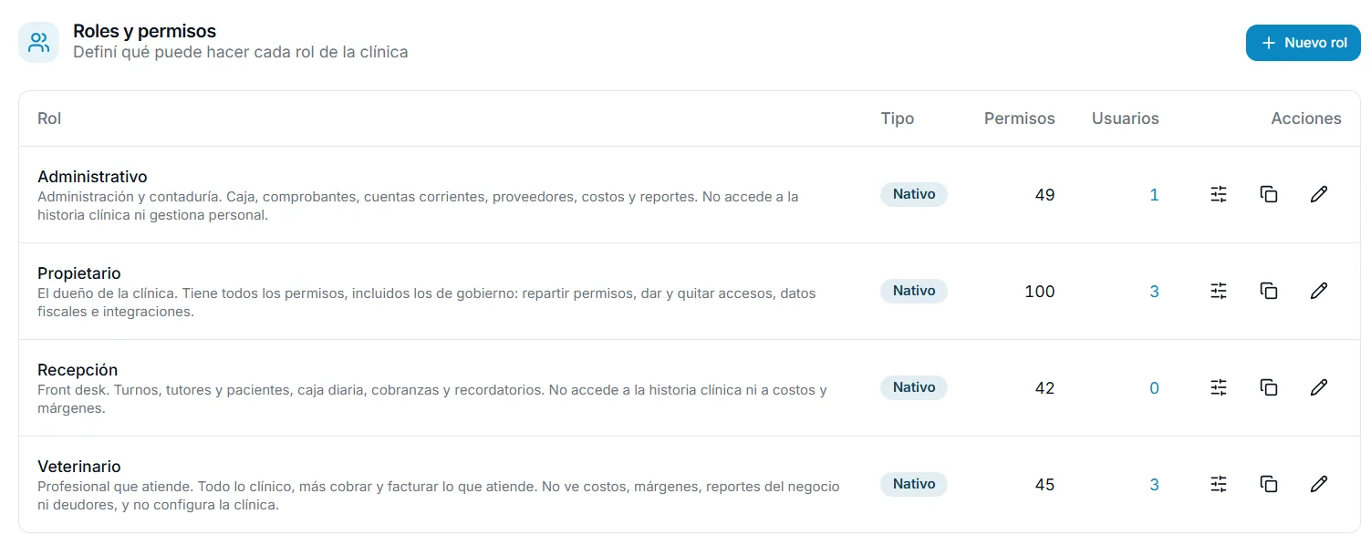 Listado de roles nativos con cantidad de permisos y de usuarios